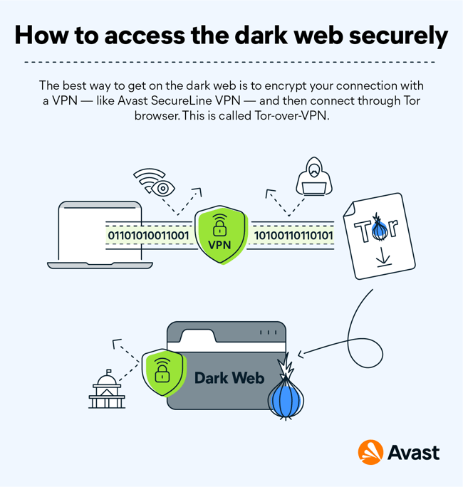 使用加速器访问深网网站通过Tor浏览器（Tor-over-加速器）。
